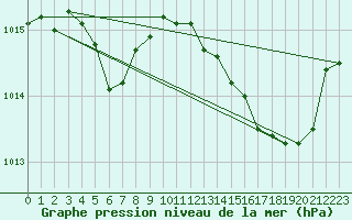 Courbe de la pression atmosphrique pour Carrion de Calatrava (Esp)