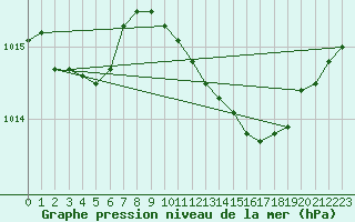 Courbe de la pression atmosphrique pour Marignane (13)