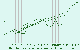 Courbe de la pression atmosphrique pour Florennes (Be)