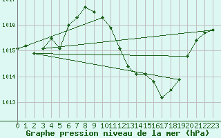 Courbe de la pression atmosphrique pour Gttingen