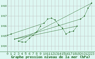 Courbe de la pression atmosphrique pour Roujan (34)