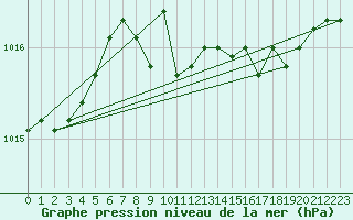 Courbe de la pression atmosphrique pour Neu Ulrichstein