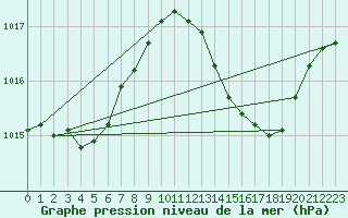 Courbe de la pression atmosphrique pour Gibraltar (UK)