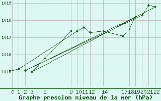 Courbe de la pression atmosphrique pour Sint Katelijne-waver (Be)