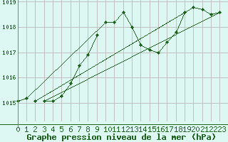 Courbe de la pression atmosphrique pour Aniane (34)