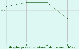 Courbe de la pression atmosphrique pour Papa Repuloter