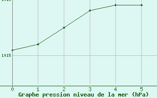 Courbe de la pression atmosphrique pour Juva Partaala