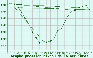 Courbe de la pression atmosphrique pour Bulson (08)
