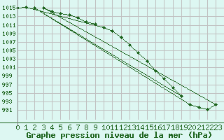 Courbe de la pression atmosphrique pour Lignerolles (03)