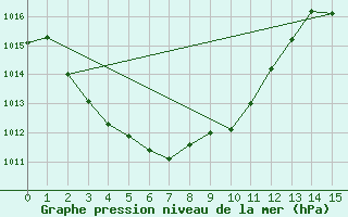 Courbe de la pression atmosphrique pour Taegwallyong