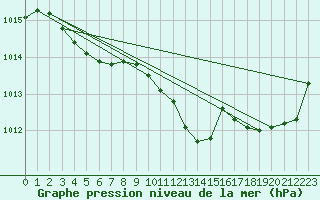 Courbe de la pression atmosphrique pour Orly (91)