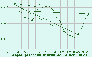 Courbe de la pression atmosphrique pour Montredon des Corbires (11)