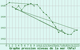 Courbe de la pression atmosphrique pour Pomrols (34)