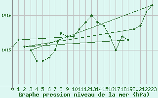 Courbe de la pression atmosphrique pour La Rochelle - Aerodrome (17)