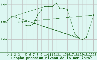 Courbe de la pression atmosphrique pour Jan (Esp)