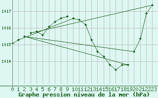 Courbe de la pression atmosphrique pour Grenoble/agglo Le Versoud (38)