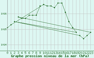 Courbe de la pression atmosphrique pour Lille (59)