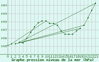 Courbe de la pression atmosphrique pour Eygliers (05)