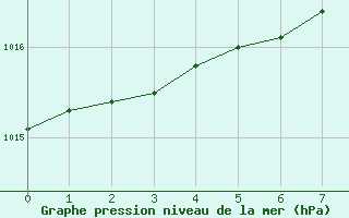 Courbe de la pression atmosphrique pour Kugluktuk Climate