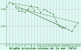 Courbe de la pression atmosphrique pour Saint-Philbert-de-Grand-Lieu (44)