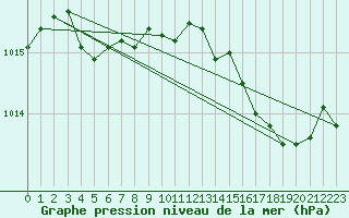 Courbe de la pression atmosphrique pour Cerisiers (89)