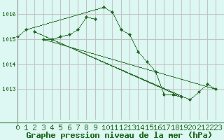 Courbe de la pression atmosphrique pour Agde (34)