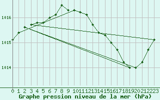 Courbe de la pression atmosphrique pour La Chapelle-Montreuil (86)