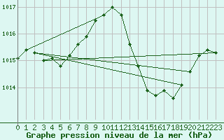 Courbe de la pression atmosphrique pour Ciudad Real (Esp)