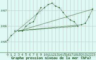 Courbe de la pression atmosphrique pour Nostang (56)