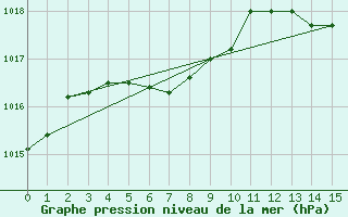 Courbe de la pression atmosphrique pour La Baie , Que.