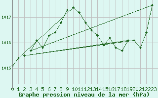 Courbe de la pression atmosphrique pour Reichenau / Rax