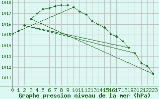 Courbe de la pression atmosphrique pour Lahti