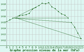 Courbe de la pression atmosphrique pour Herhet (Be)