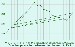 Courbe de la pression atmosphrique pour Pertuis - Grand Cros (84)