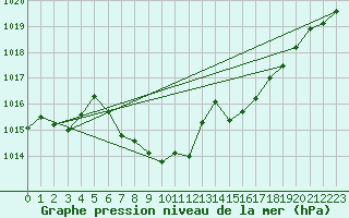 Courbe de la pression atmosphrique pour Payerne (Sw)