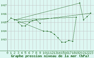 Courbe de la pression atmosphrique pour Recoubeau (26)