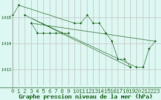 Courbe de la pression atmosphrique pour Boulaide (Lux)