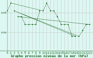 Courbe de la pression atmosphrique pour Sainte-Genevive-des-Bois (91)