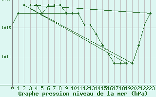 Courbe de la pression atmosphrique pour Liefrange (Lu)