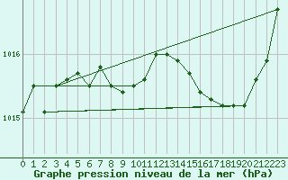 Courbe de la pression atmosphrique pour Montauban (82)