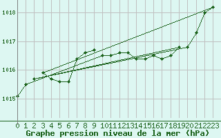 Courbe de la pression atmosphrique pour Pau (64)