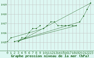 Courbe de la pression atmosphrique pour Liefrange (Lu)