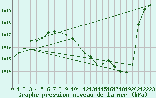 Courbe de la pression atmosphrique pour Grenoble/agglo Le Versoud (38)