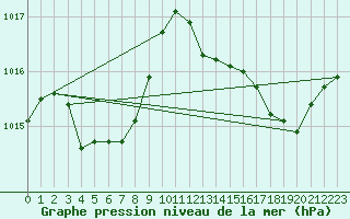 Courbe de la pression atmosphrique pour Guret Saint-Laurent (23)