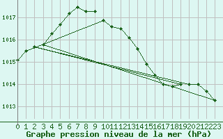 Courbe de la pression atmosphrique pour Alfeld