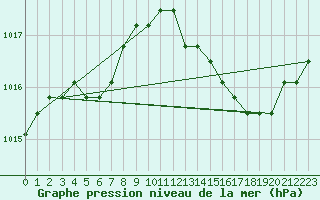 Courbe de la pression atmosphrique pour Boulaide (Lux)