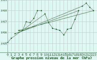 Courbe de la pression atmosphrique pour Puchberg