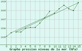 Courbe de la pression atmosphrique pour Aubenas - Lanas (07)