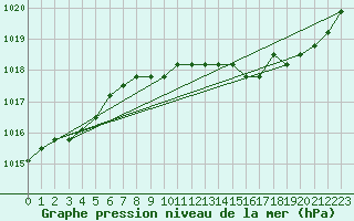 Courbe de la pression atmosphrique pour Liefrange (Lu)