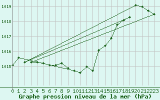 Courbe de la pression atmosphrique pour Constance (All)